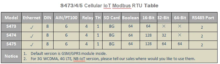 2G/3G/4G/NB-IoT Modules Remote Access Control for BTS monitoring Ethernet S475 - ANKUX.COM