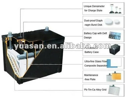 Construction for SLI starting battery