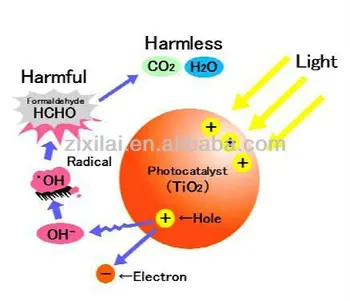 photocatalyst nano sol gel coating tio2 air purification titanium dioxide cleaning self technology co2 larger ammonia tvoc formaldehyde h2o decomposed