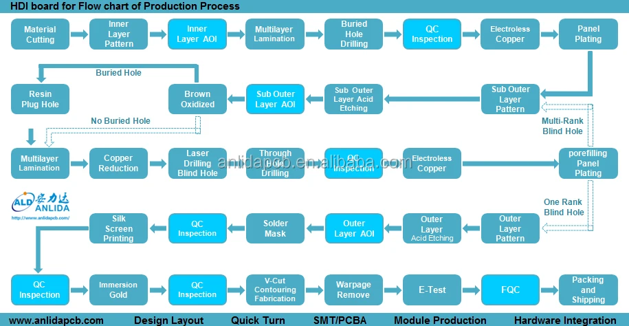 HDI-Process