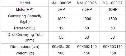 Plastic Granules vacuum auto Loader MAL-400G仕入れ・メーカー・工場
