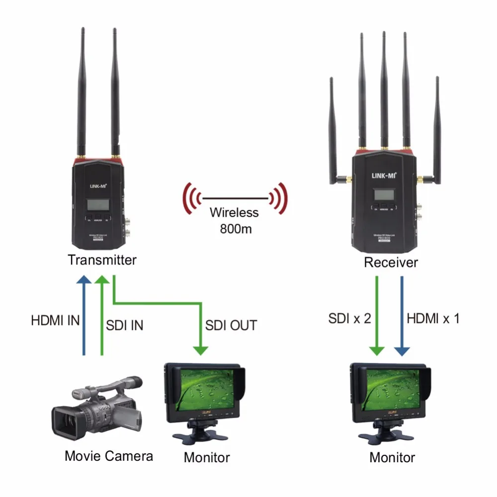 hdmi sdi camera