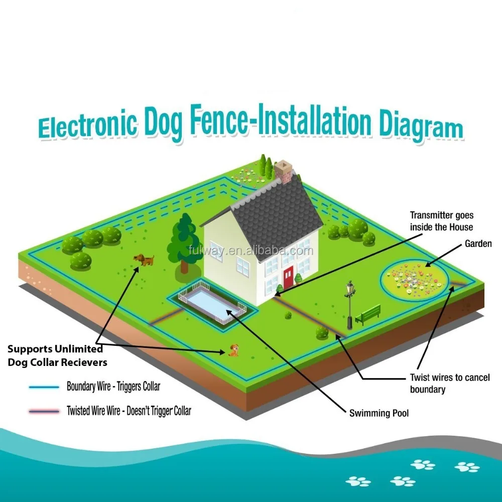 Newest Design Electronic Inground Pet Fencing System With 2 Years