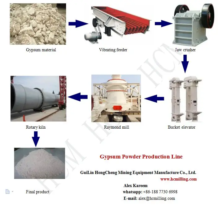 Gypsum powder production line