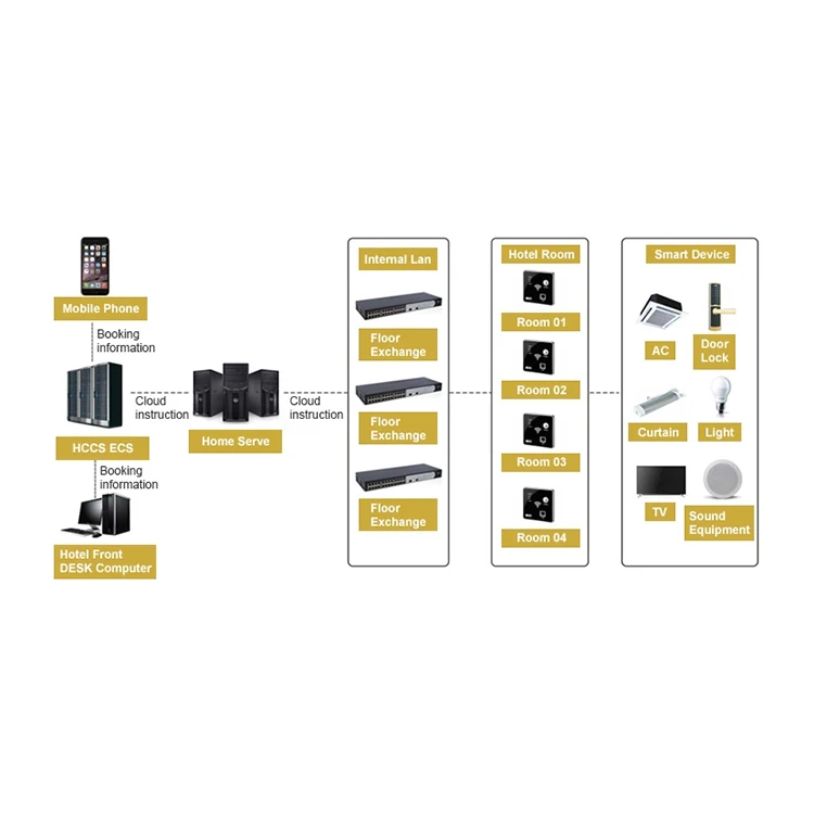 Hccs Smart Hotel System Central Reservation Pms Hotel System View