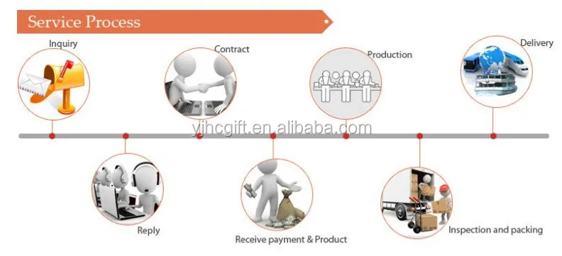 Service process