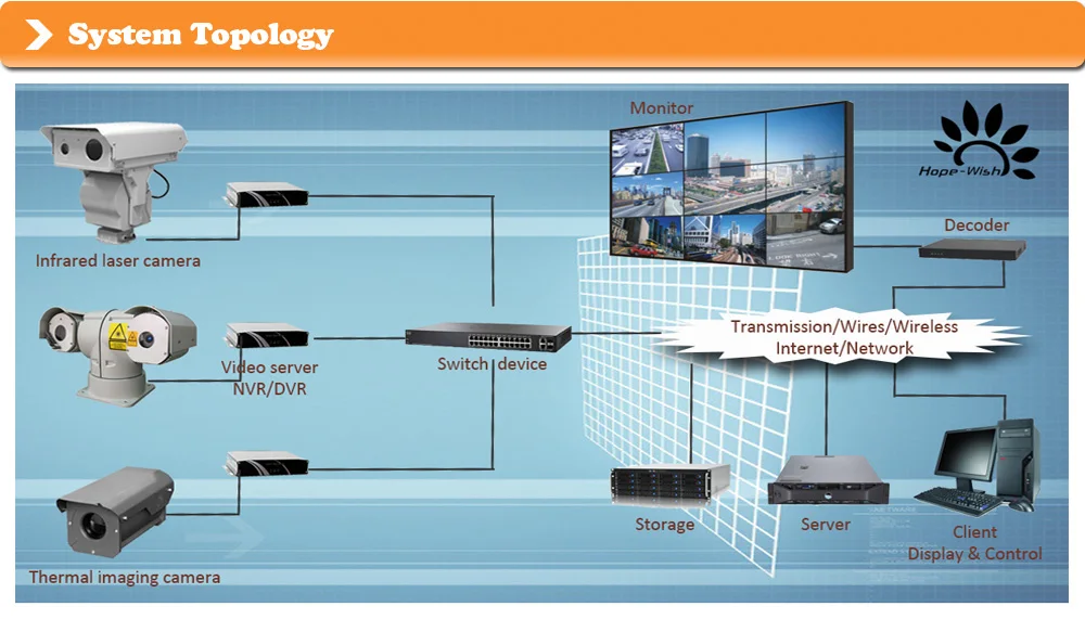 System topology