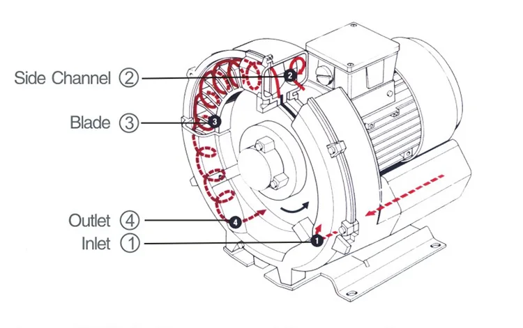 Ring Blower, 5.5KW, 380V, Electric Blower - detail 2