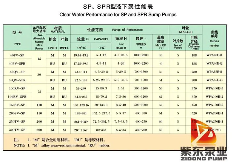 Single suction vertical centrifugal slurry pumps submersible pump