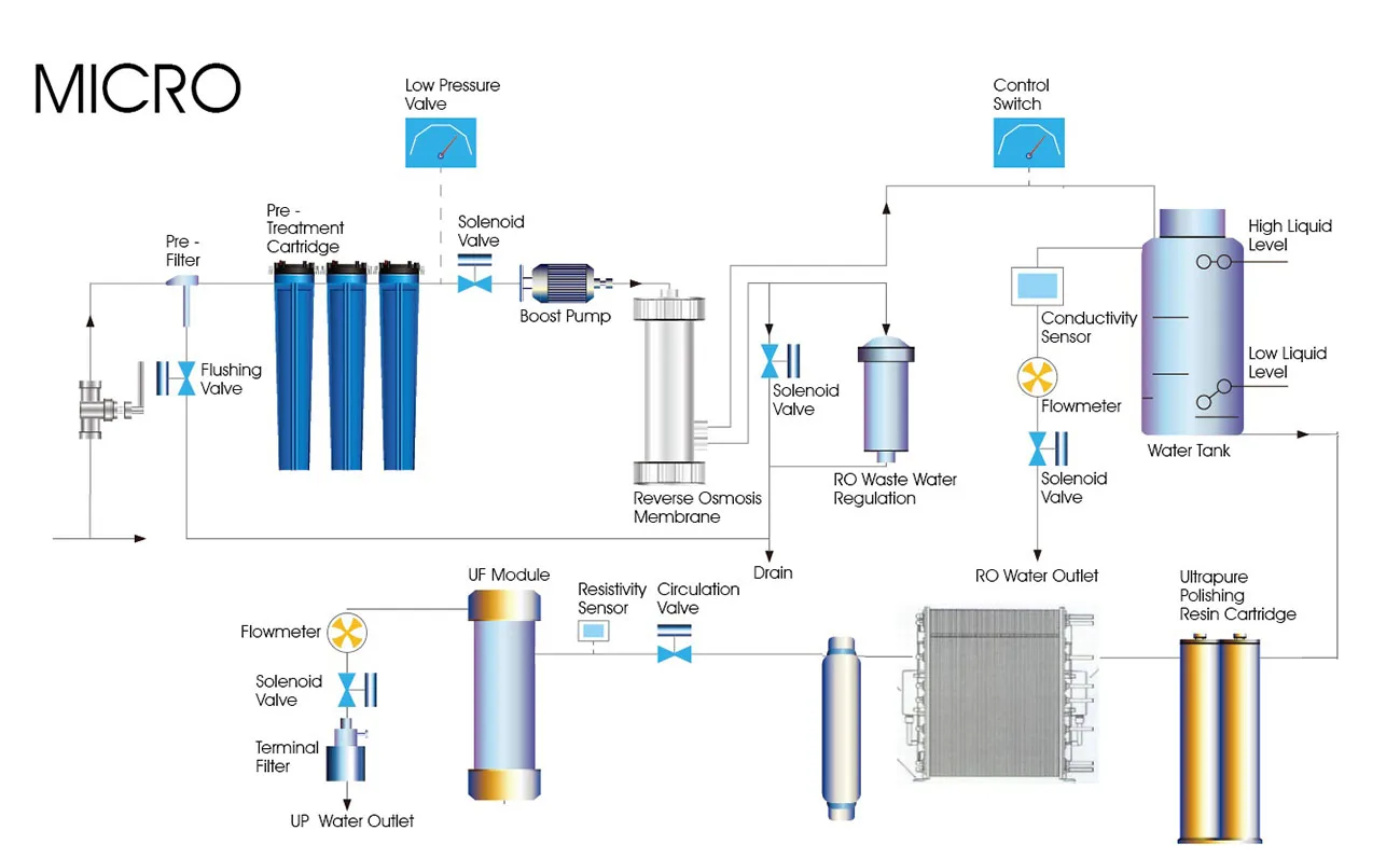 EDI System