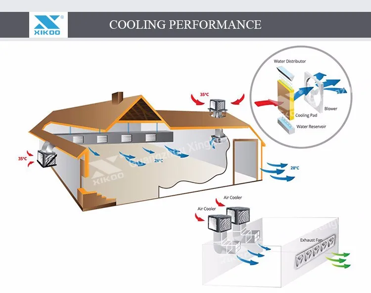 Evaporative Air Cooler, 25000m3, 2.2kw - detail 6