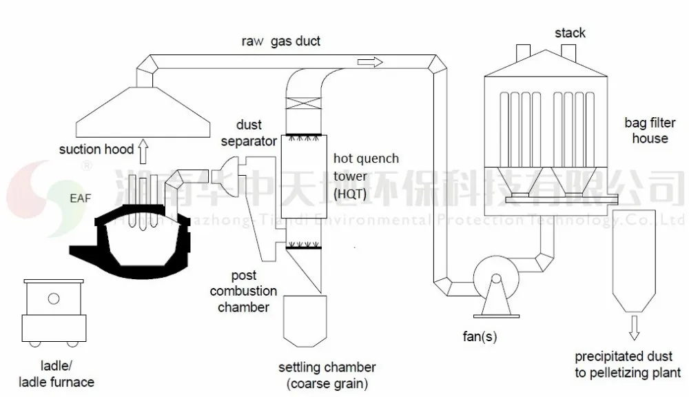 Designing And Sizing Baghouse Dust Collection Systems Keweenaw Bay