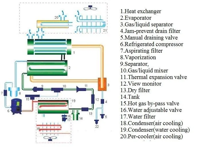 低露点圧縮加熱された吸着デシカント空気乾燥機熱い販売仕入れ・メーカー・工場