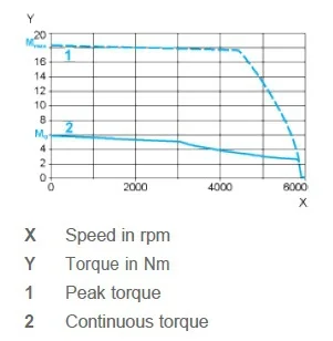 BMH1002P11A2A TORQUE SPEED CURVES SCHNEIDER AC SERVO MOTOR.jpg