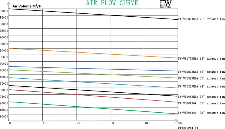 air flow curve