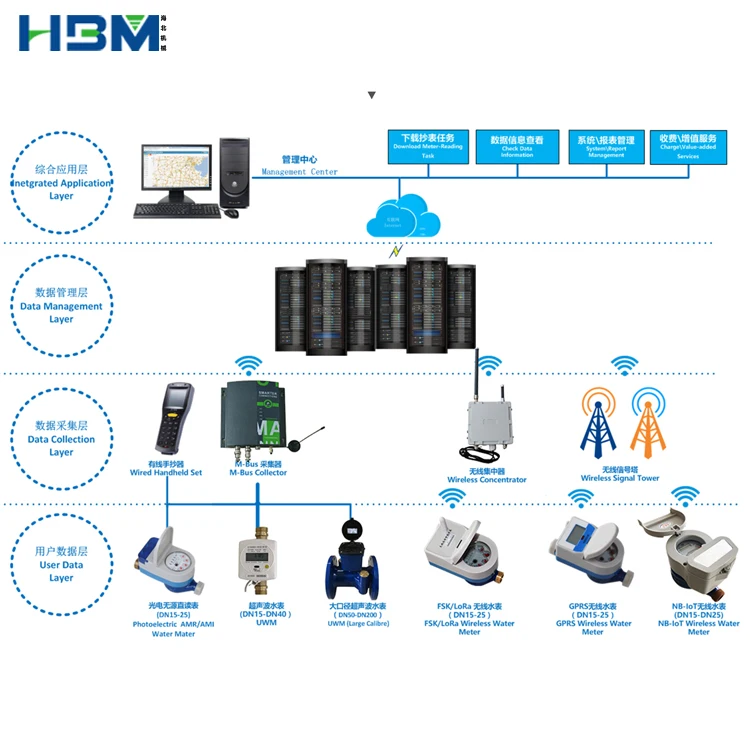 Smart Wireless Digital LoRa Water Meter - ANKUX.COM
