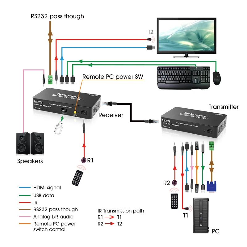 4k100m HDMI KVM Extender