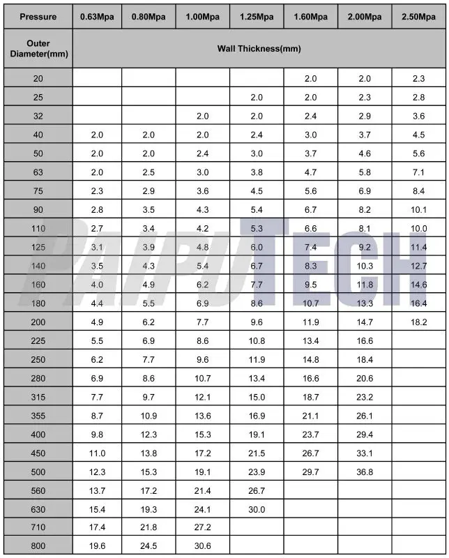 Large Diameter 250mm Schedule 20 High Pressure Rigid PVC Pipe View Pvc