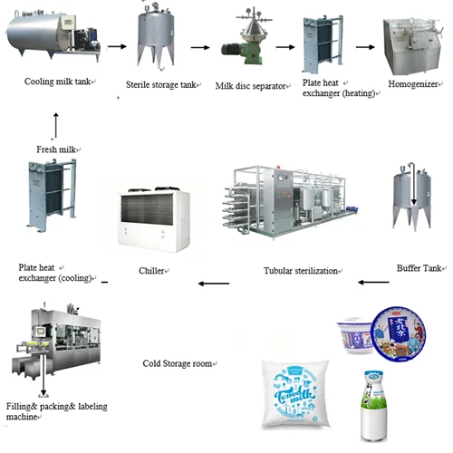 Fully Automatic Yogurt Processing Plant Buy Fully Automatic Yogurt Processing Plant Product on
