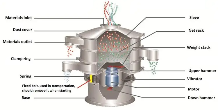 Stainless steel rotary vibrating screen/ circular vibrating sieve for starch