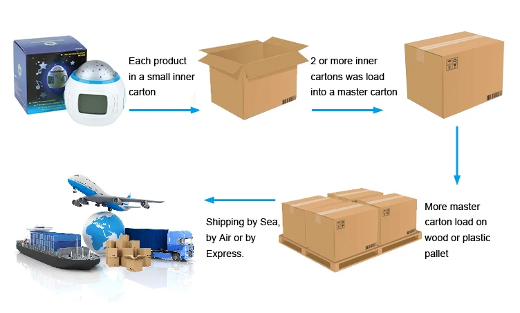 Packaging &Shipping