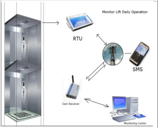 RTU for Elevator