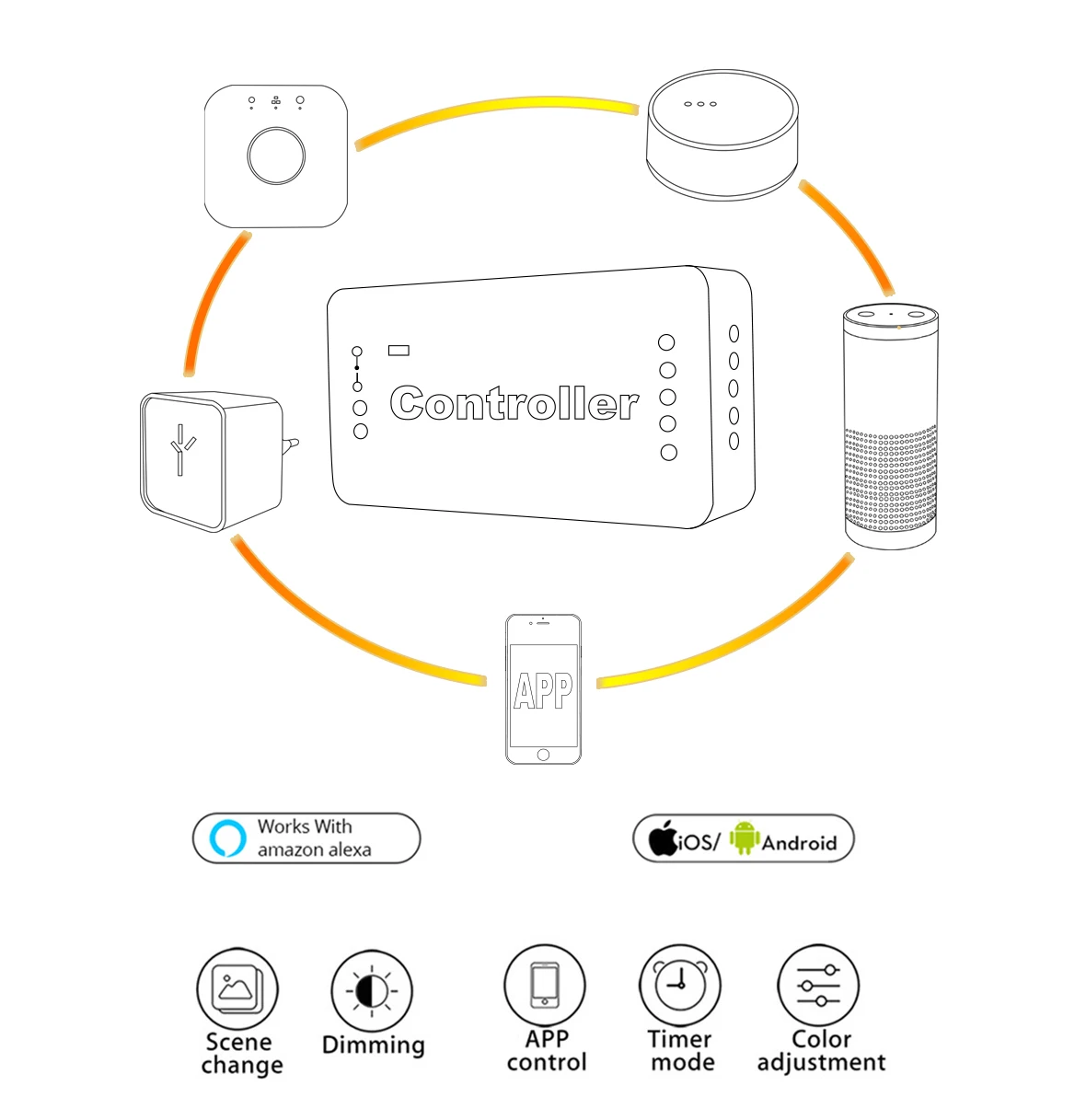 ABS Shell CE RoHS FCC Certified Amazon hot selling DC12-24V 15A ZigBee RGBW controller for LED Strip light - ANKUX.COM