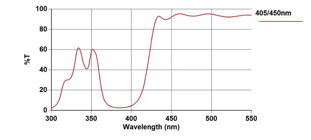 Wholesale Color 405/450nm Wavelength Dichroic Glass