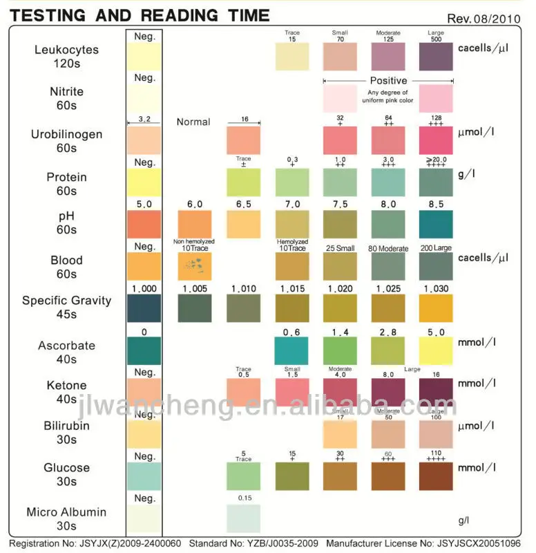 multistix 10 sg reagent strips for urinalysis chart