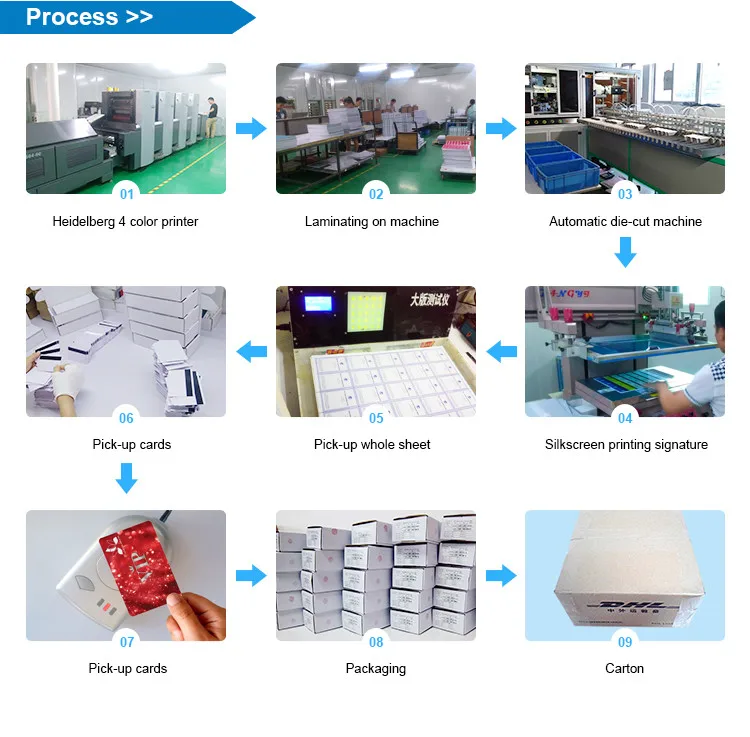 4 Process