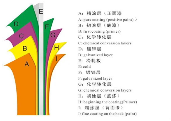 Excellent corrosion resistance whiteboard steel coil