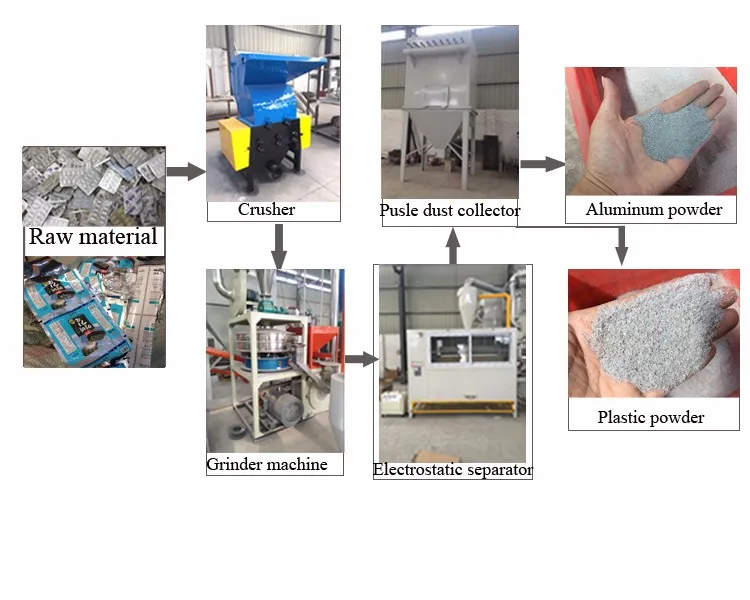 Scrap Disposable Aluminum Foil Containers Recycling Machine Supplier in China
