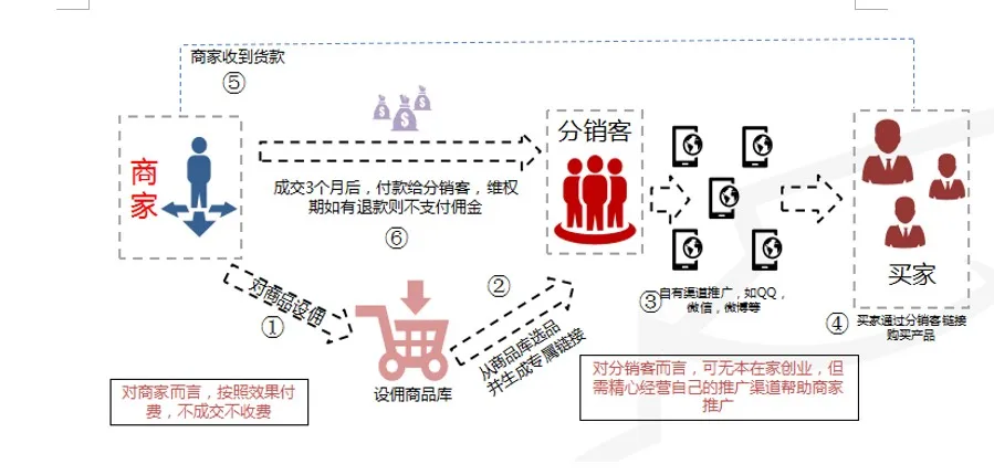 1688分销客引流转化神器