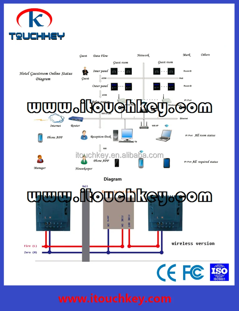 Hotel Guest Room Management System Grms For Smart Hotel