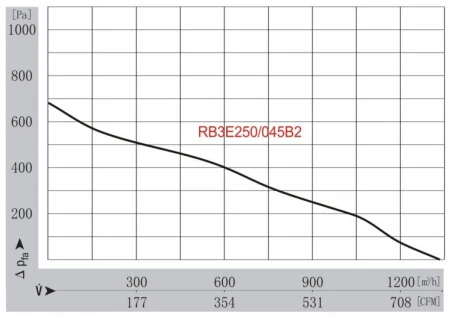 Inclined Airfoil Motorized Impeller, Centrifugal, 230V - detail 12
