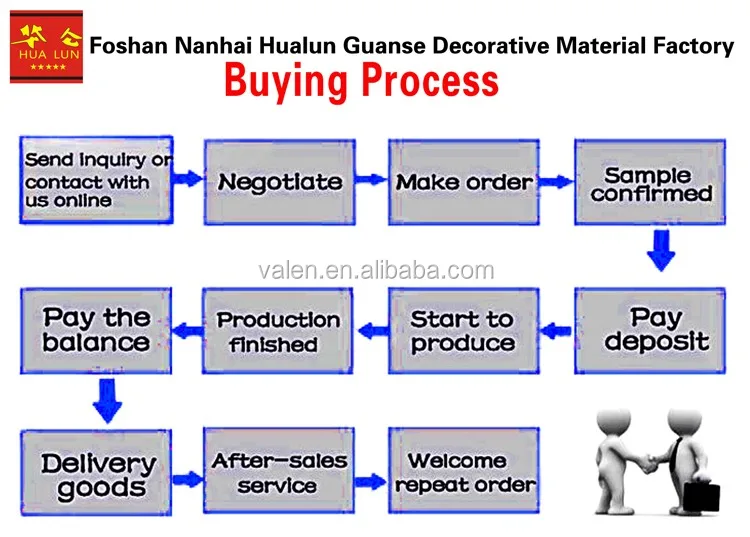 New Buying process