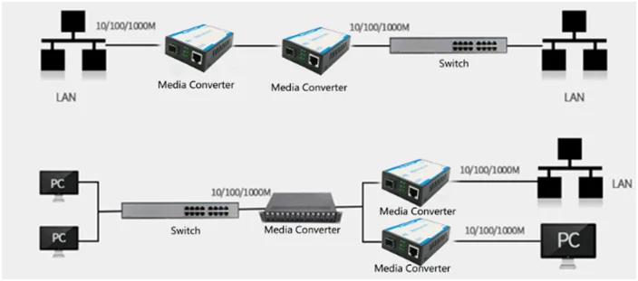 DC 48V Output Fiber Optic Media Converter Gigabit Internal Power Supply