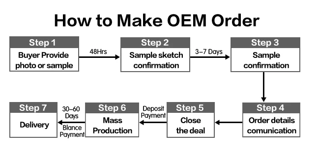 how to make oem order