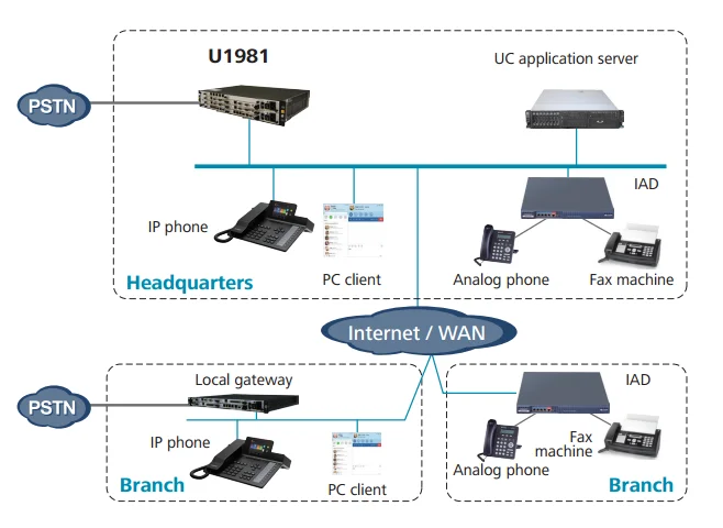 Huawei IP Gateway eSpace U1981 Voip IP PBX