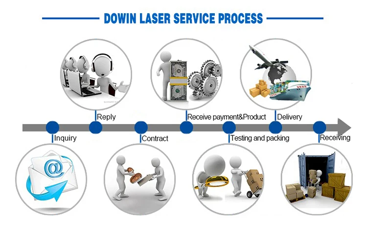 service process