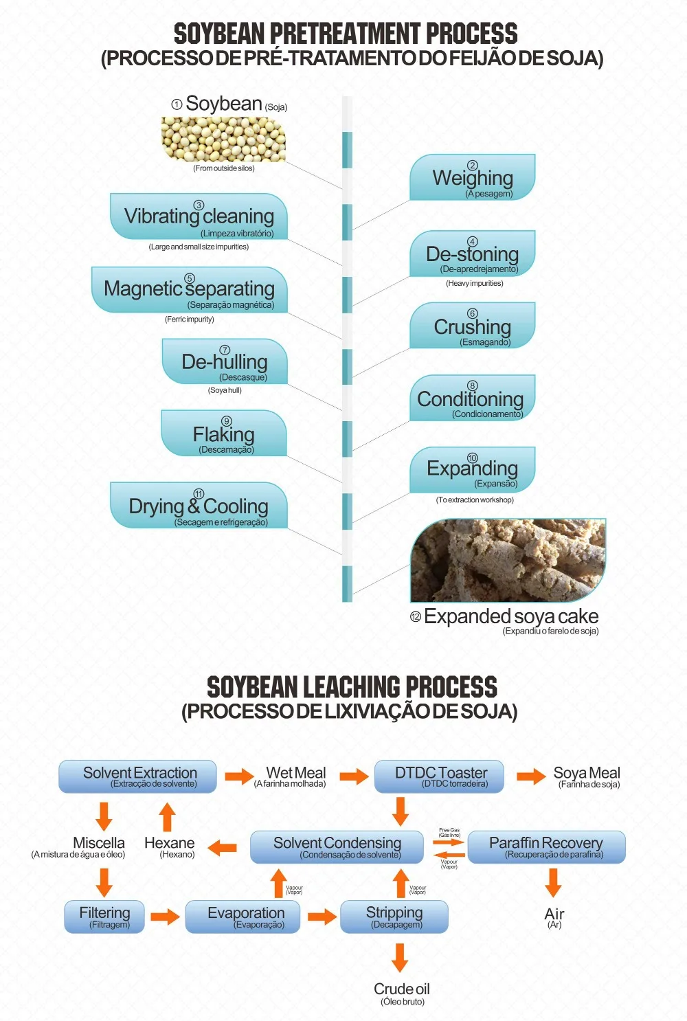 Soya Bean Processing Soybean Oil Processing Plant Buy Soybean Oil