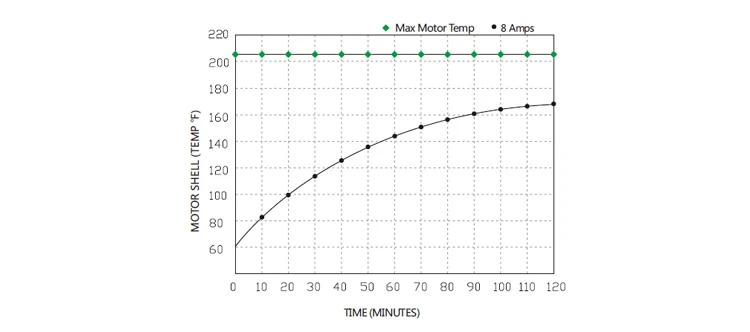 31 SERIES MOTOR HEAT RISE