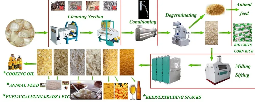 corn grinding maize flour milling machine price 100ton Per Day