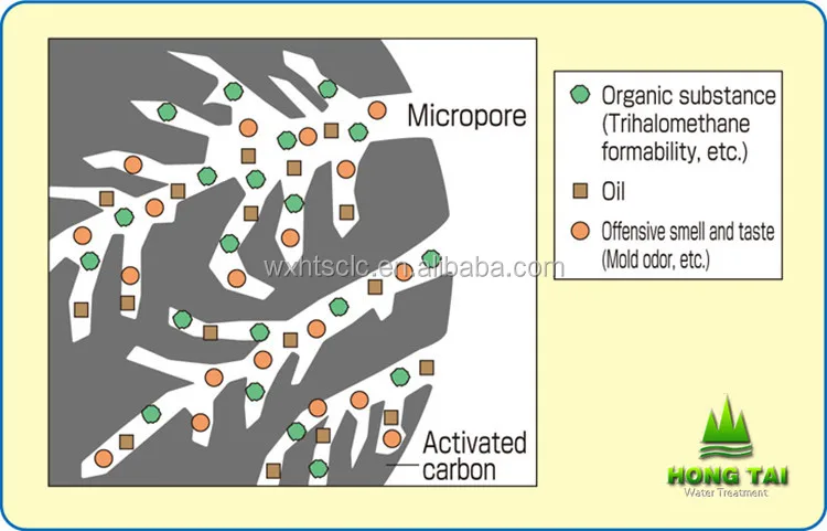 activated carbon adsorbent process