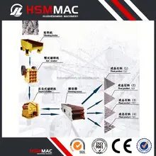 HSM Stone Processing Metso Stone Crushing Production Line
