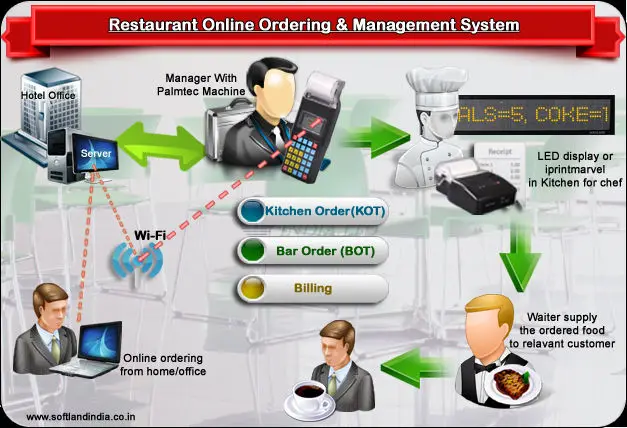 Restaurant Kitchen Order System wireless order system solution of restaurant management - buy Restaurant Kitchen Order System wireless order system solution of restaurant management - buy