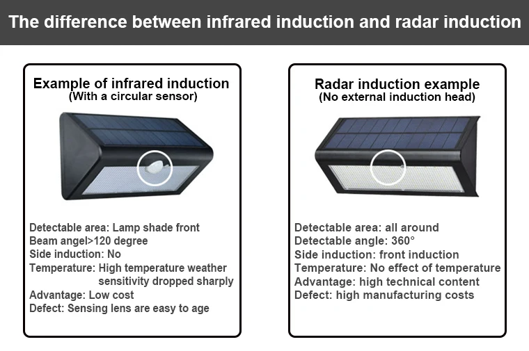 Hot Sale IP65 Waterproof Garden Night Light 6W Motion Sensor Solar LED Outdoor Wall Light
