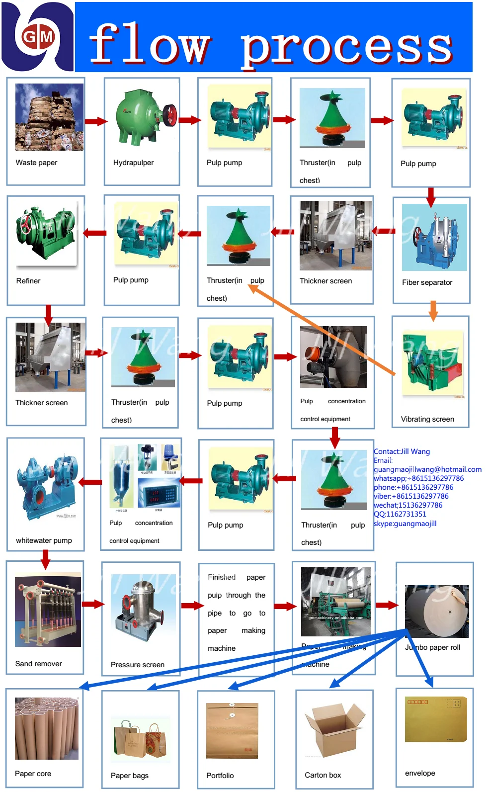 High technology new product 1092mm kraft rice straw fourdrinier paper machine paper manufacturing process machine