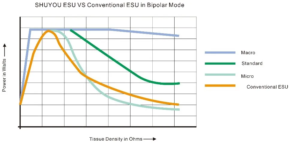 Electrosurgical unit