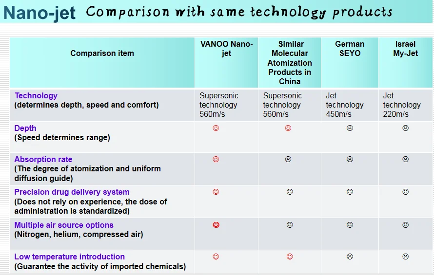 Shanghai Vanoo Nano-Jet ultrasonic mesotherapy injection